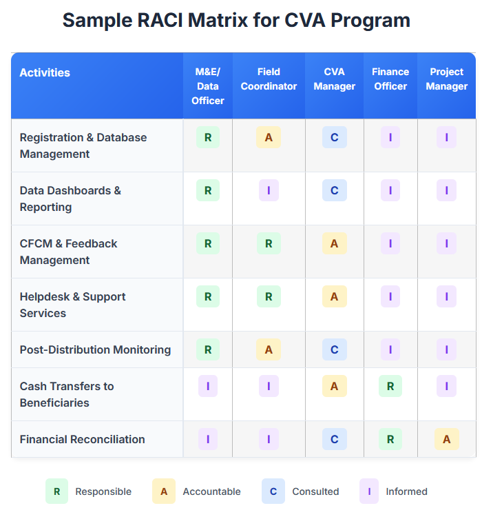 Sample RACI Matrix